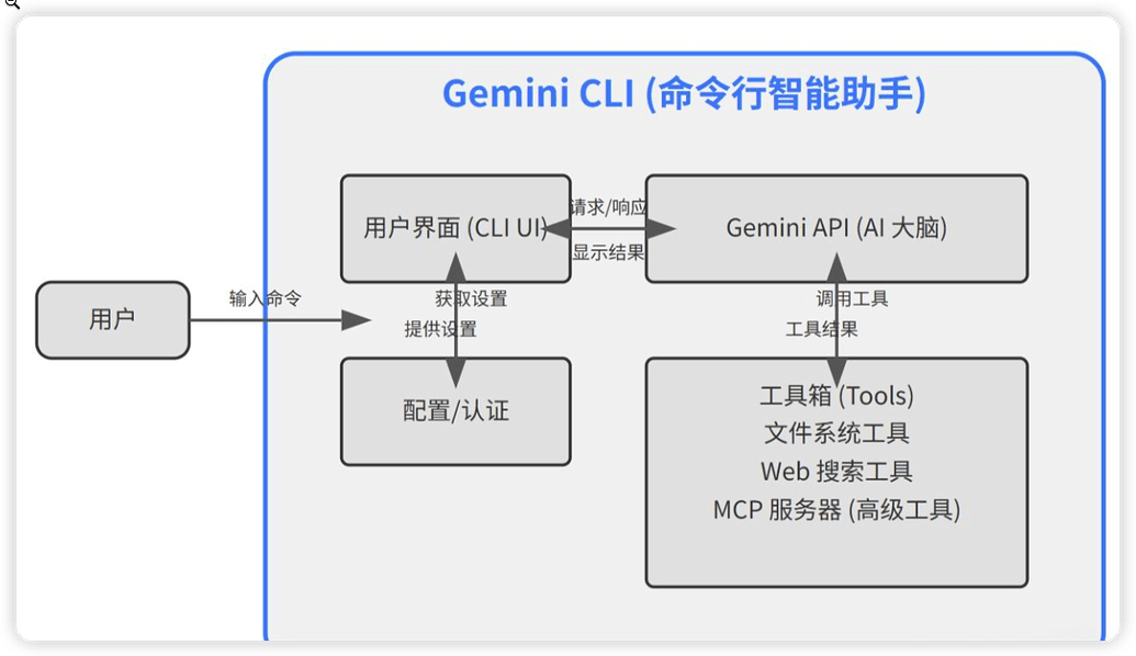 Gemini Cli使用教程 - 开发调优 - LINUX DO