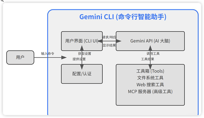 Gemini Cli使用教程 - 开发调优 - LINUX DO