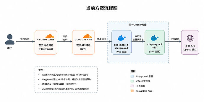 cloudflare免费服务120秒超时导致gpt-image-2改图524/504解决方案 - 开发调优 - LINUX DO