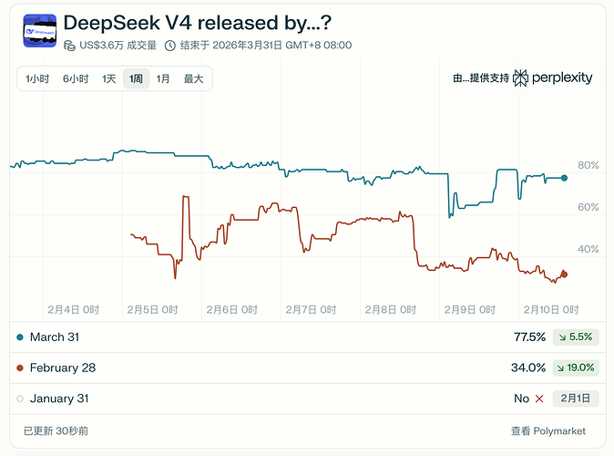 deepseek v4版本会在春节前发出吗？还有几天了 - #14，来自 Leon01 - 搞七捻三 - LINUX DO
