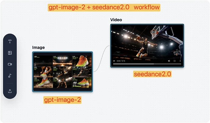 GPT Image 2 + Seedance 2 工作流示意图：从分镜图到视频的完整流程