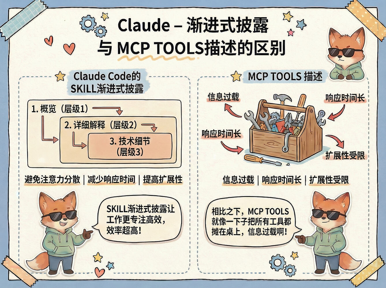 【SKILL 设计的最佳实践】什么是SKILL？怎么快速写一个优秀的SKILL？ - 开发调优 - LINUX DO
