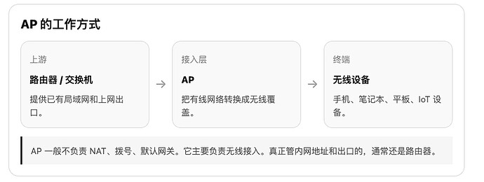 无线 AP 实物