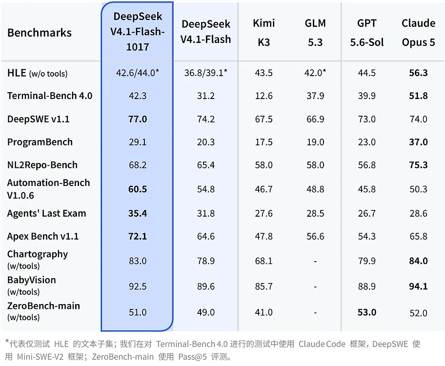 DeepSeek V4.1 Flash 新版本：许愿式编程一键成真 - 前沿快讯 - LINUX DO