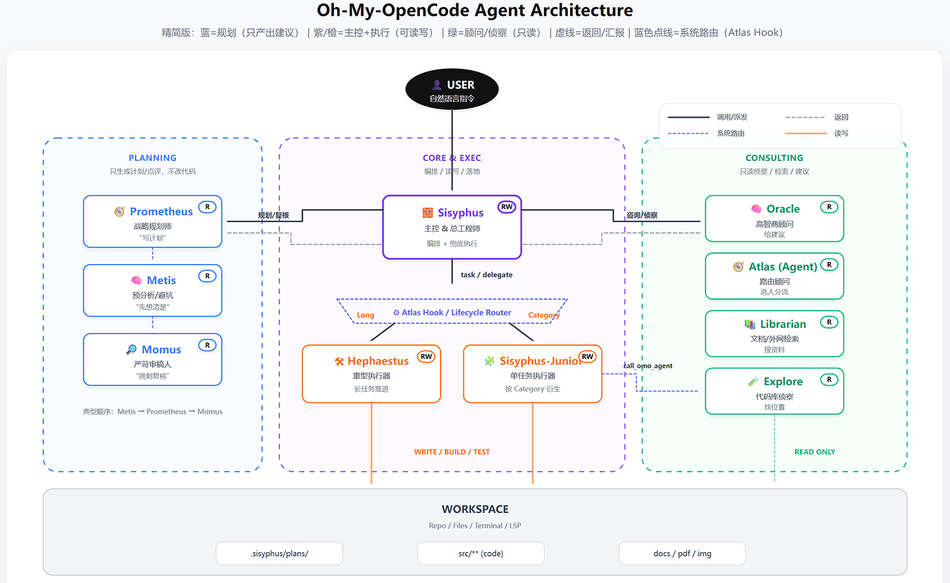 新年来分享我的oh-my-opencode配置和学习心得 - 开发调优 - LINUX DO