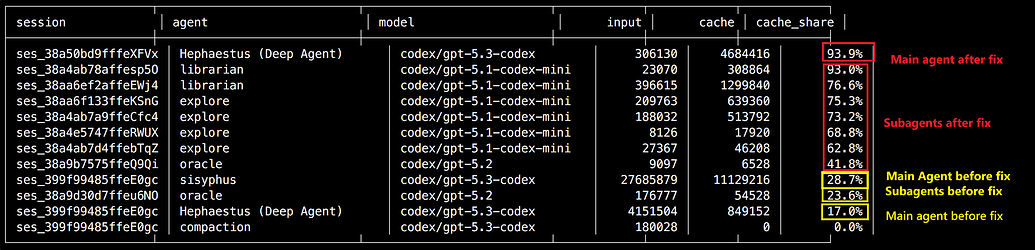 对oh-my-opencode的简单修复，节约5~10倍的API消耗。 - 开发调优 - LINUX DO
