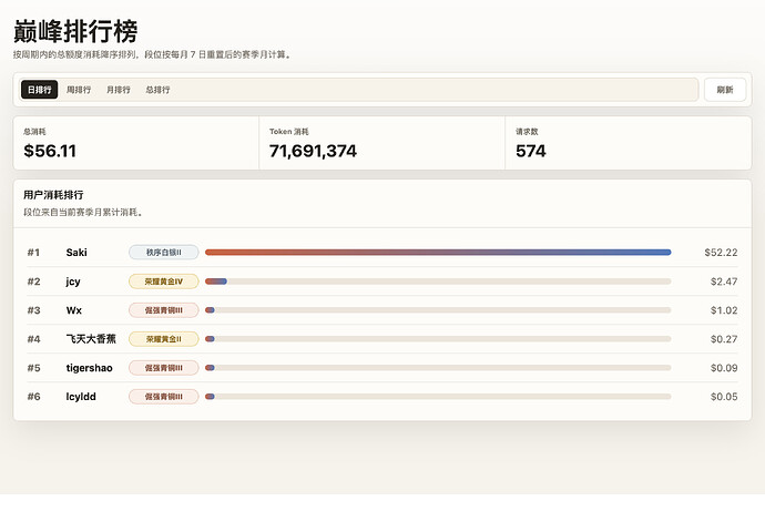 NewAPI外挂排行榜 - 开发调优 - LINUX DO