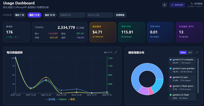 纯 Vercel 持久化 CLIProxyAPI 使用数据 + 数据可视化 - 开发调优 - LINUX DO