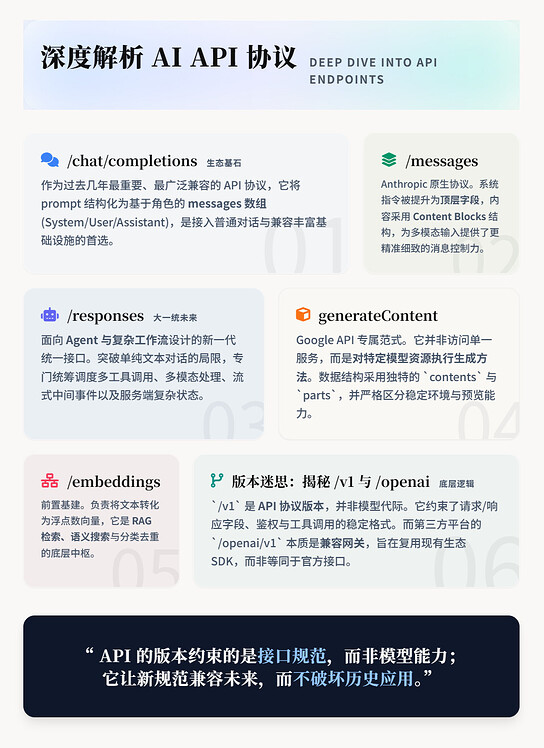 深度解析 AI API 里的 `/v1/messages`、`/v1/chat/completions`、`/v1/responses`：这些 ...