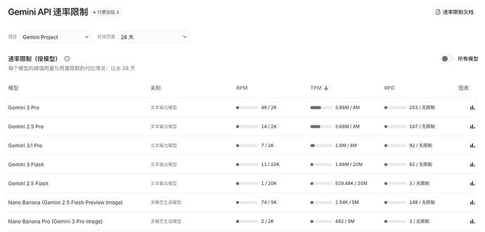 Gemini3.1降低额度了！？ - 搞七捻三 - LINUX DO