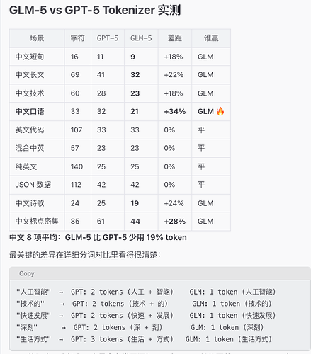 Tokenizer 消耗测试：GPT 对比 GLM - 开发调优 - LINUX DO