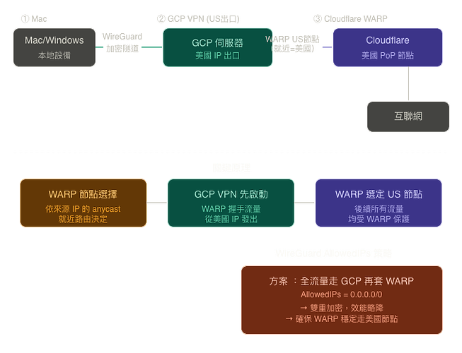warp_gcp_routing_architecture