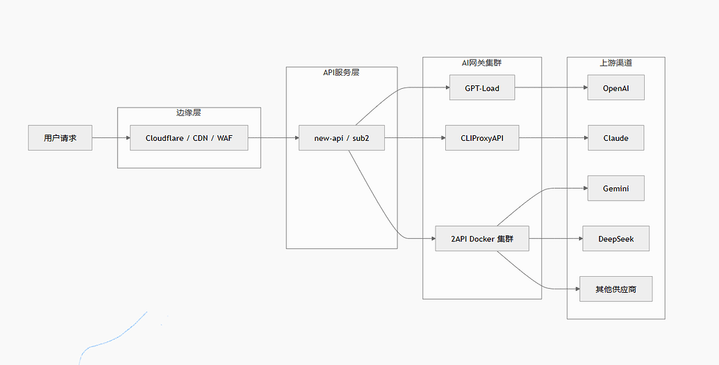 cpa和new api - 搞七捻三 - LINUX DO