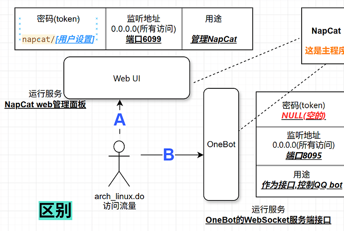 【ℹ️参考信息-自始至终】因NapCat事件，QQ加严反机器人策略(综述) - 前沿快讯 - LINUX DO