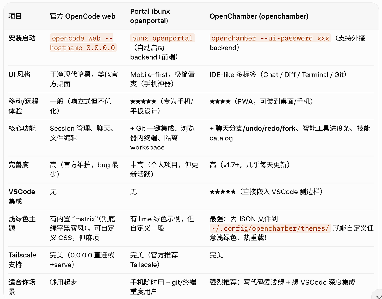 再次隆重向大家推荐opencode插件openchamber - 开发调优 - LINUX DO