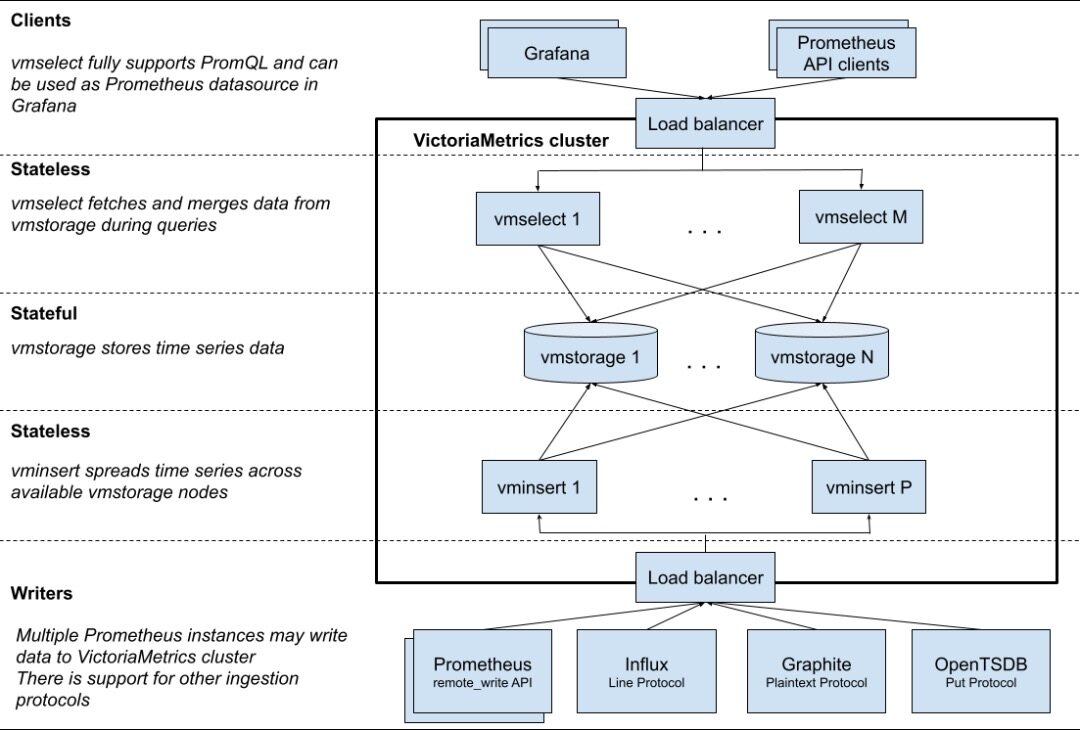 victoriametrics vmagent 核心代码阅读分享 - 开发调优 - LINUX DO