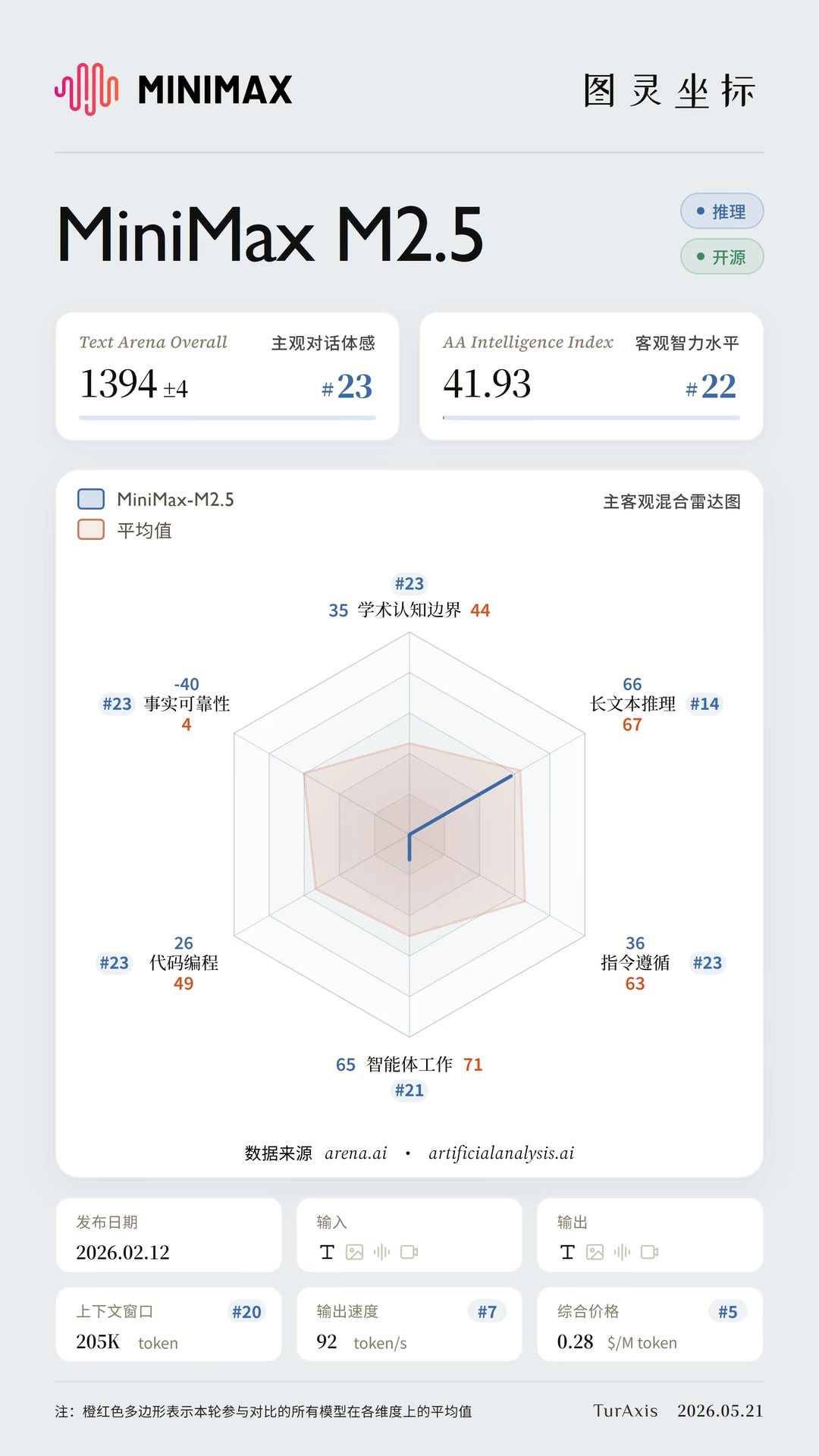 MiniMax M3 即将登场，无奖竞猜 - #59，来自 Flail7127 - 国产替代 - LINUX DO