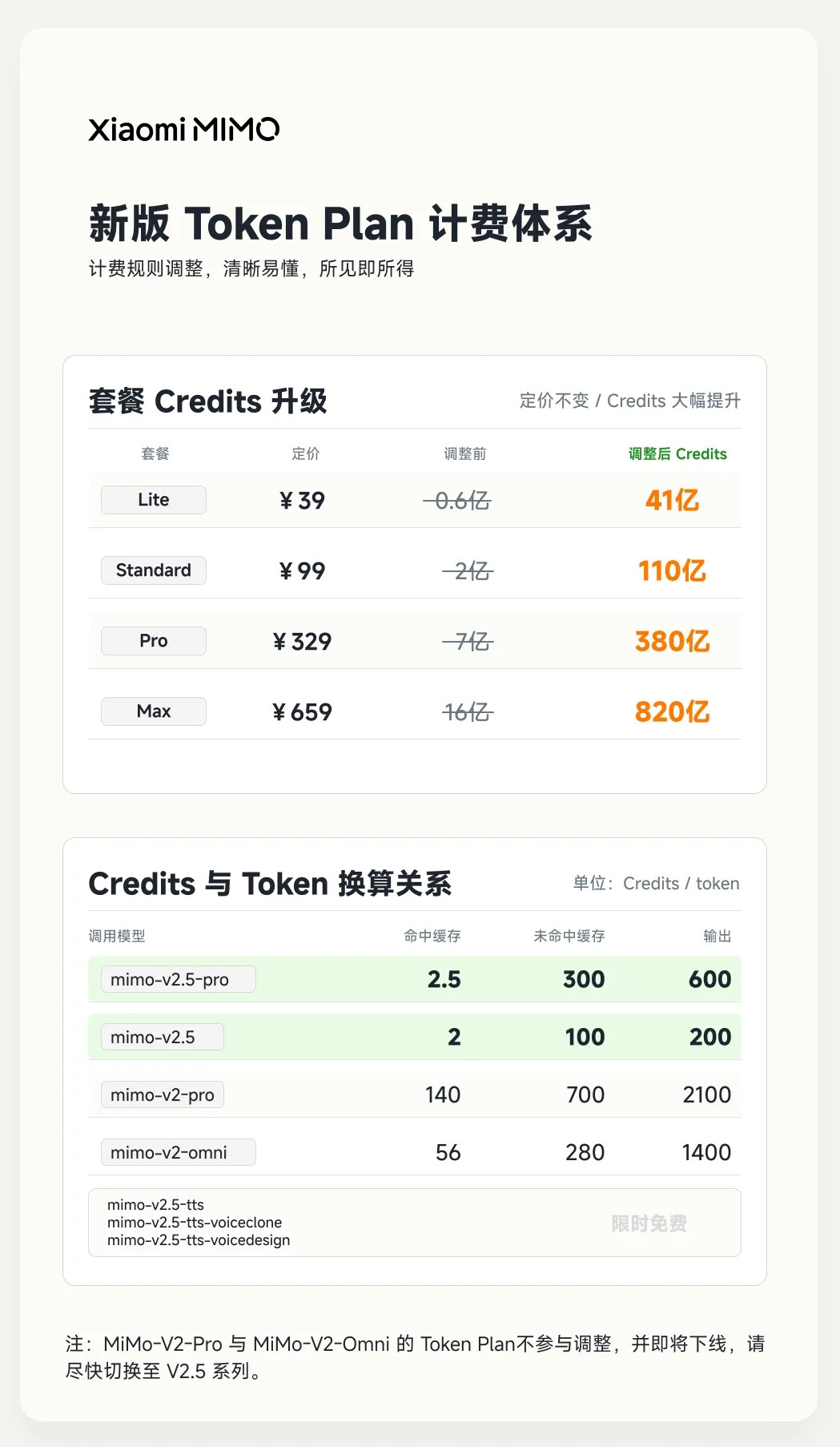 注意：小米tokenplan已更换计费方式，并非 1:2 token - 前沿快讯 - LINUX DO