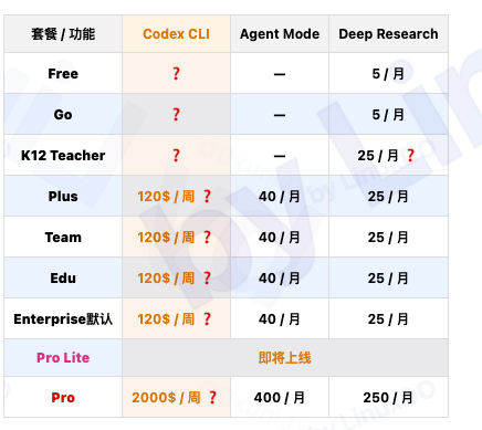 gpt官方订阅只的plus和business，codex限额差别 - 开发调优 - LINUX DO