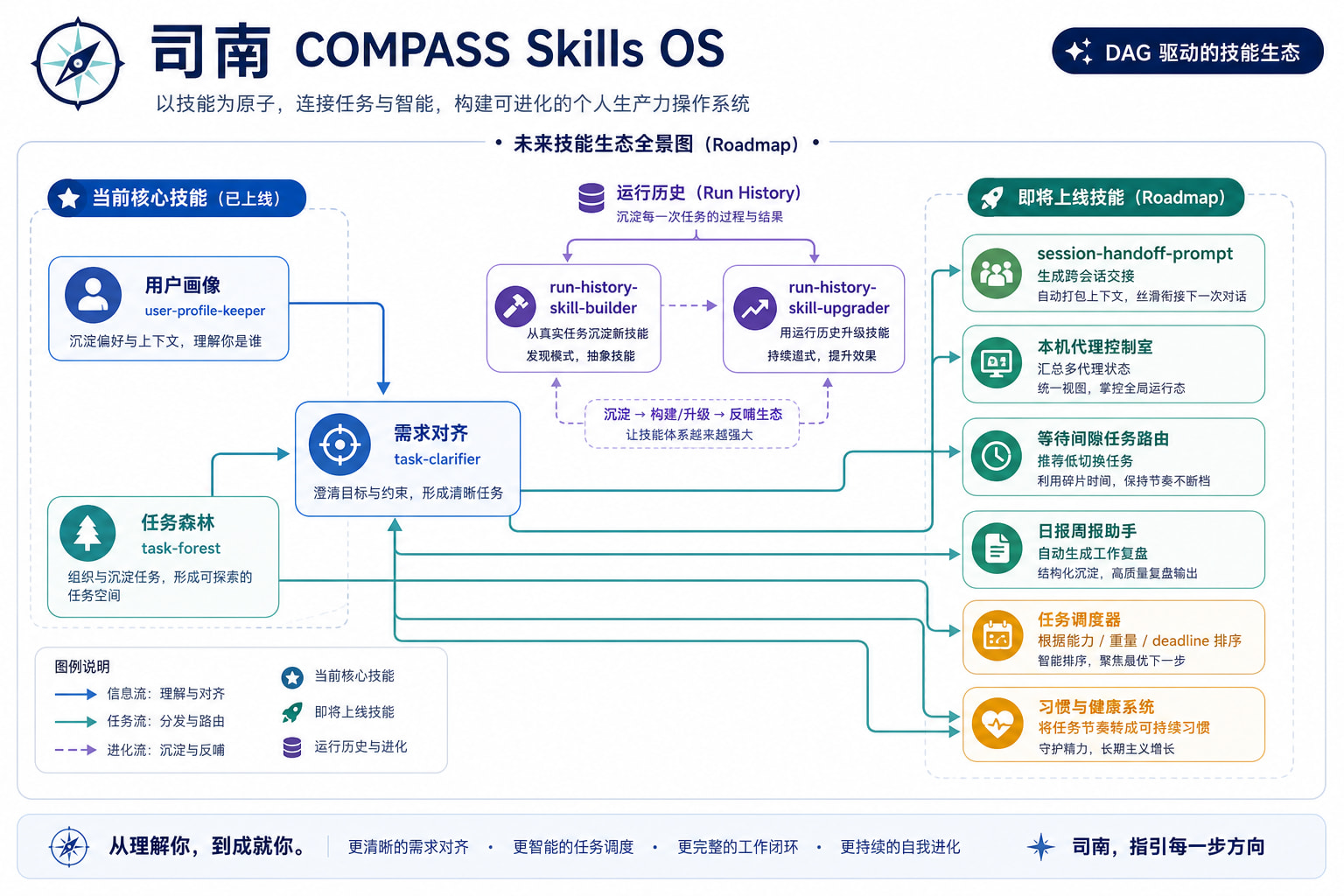 【开源 Skills】清华博士自用的科研&编程 & 日常 Agent 生态：COMPASS 司南 - 开发调优 - LINUX DO