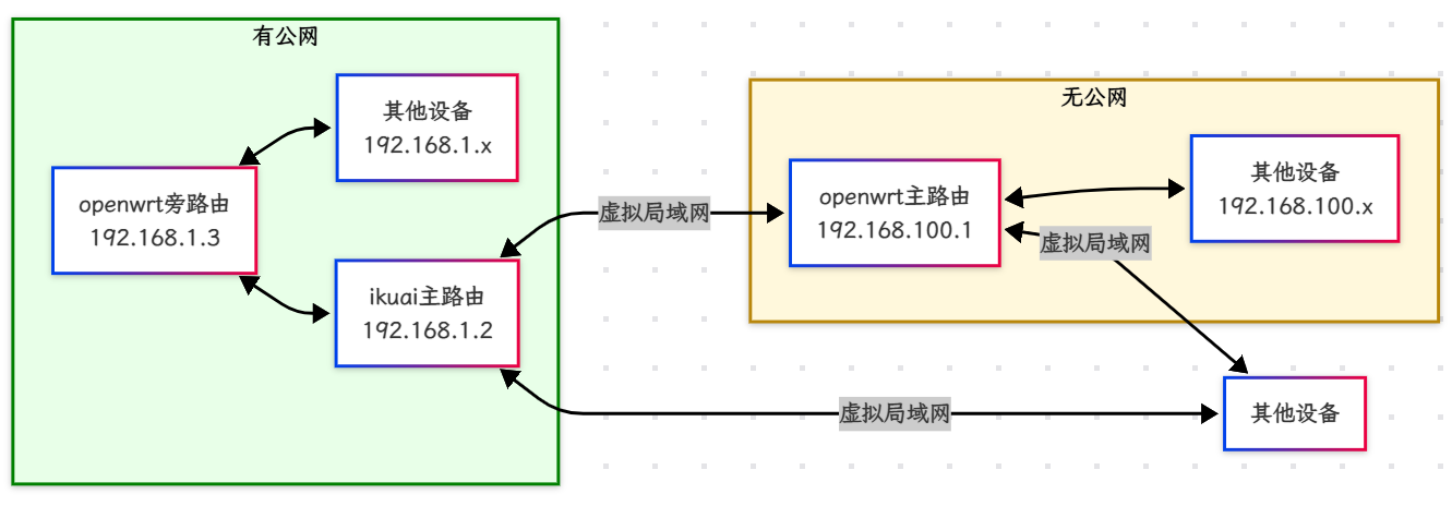 openwrt使用nebula组网(动态公网环境下,最好的自建虚拟局域网服务) - 开发调优 - LINUX DO