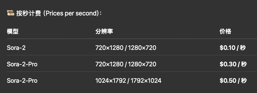 GPT-5 Pro、Sora 2、Sora 2 Pro API 已经上线 - 前沿快讯 - LINUX DO