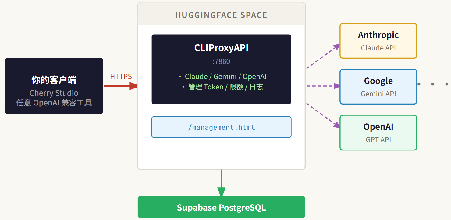 🚀 完全免费！HuggingFace + Supabase 部署 CLIProxyAPI 全流程图文教程 - 开发调优 - LINUX DO