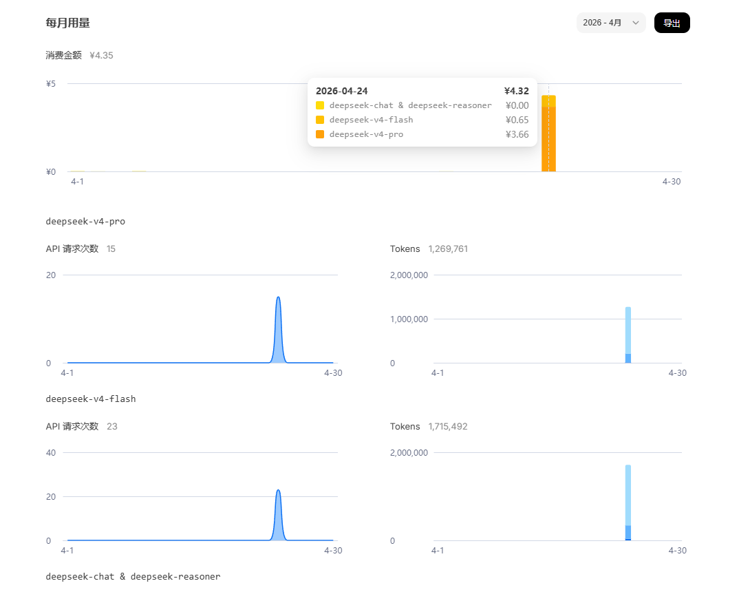 deepseek v4 我觉得编码来说是不是有点贵哦 - #17，来自 jackliu100 - 搞七捻三 - LINUX DO