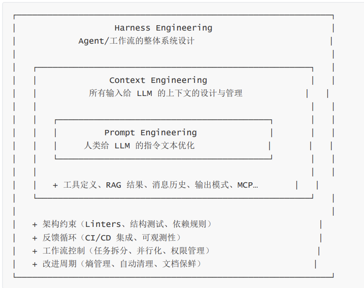 harness工程的核心是不是hook + tool + skill + context？ - 开发调优 - LINUX DO