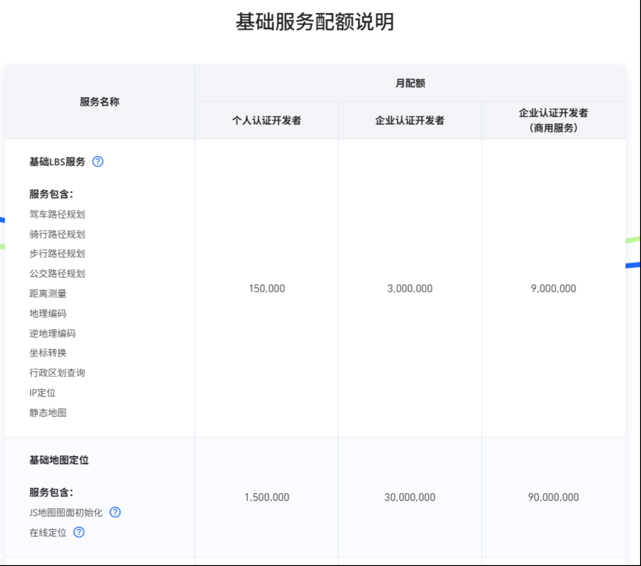 高德api个人认证开发者也要买5w的认证? - #83,来自 yifang-self - 开发调优 - LINUX DO