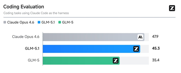 GLM5.1性能怎么样？ - 国产替代 - LINUX DO