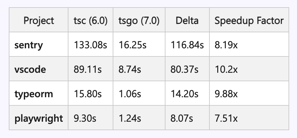 基于 go 重写的 TypeScript7 已可以使用，性能提升 10x 左右 - 前沿快讯 - LINUX DO