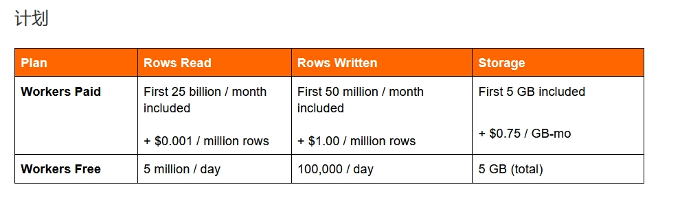 仅 CloudFlare Workers + D1 实现 带权限校验 的 访问计数 徽章和30天历史统计图 - 开发调优 - LINUX DO