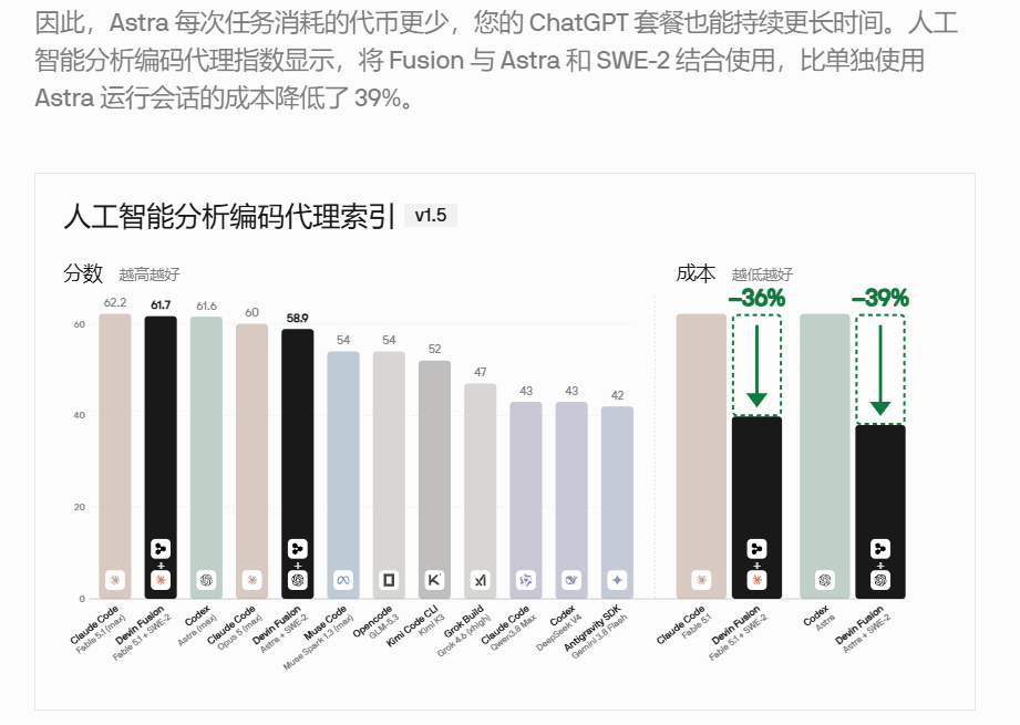 Devin 更新后 已经可以接入 GPT 账号 并且使用额外的 Codex 套餐外额度 GPT是想围绕自己的额度建立一套生态吗 - 搞七捻三 ...