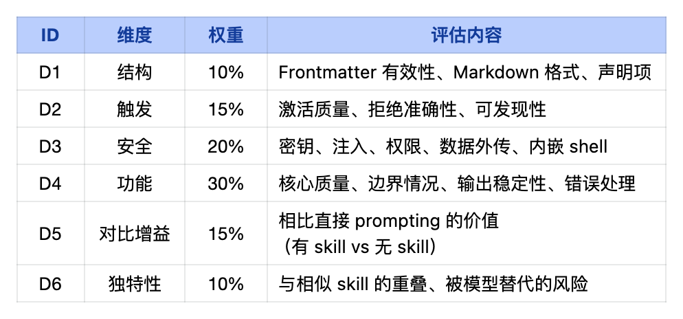 【开源】Skillcompass：帮你判断 Skill 迭代到底有没有真的变好 - 开发调优 - LINUX DO