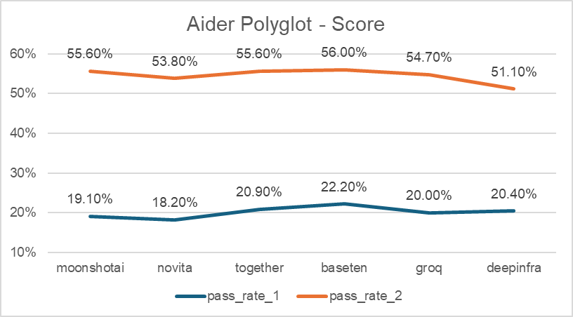 Aider Polygolt 测试 Kimi K2 源头性能 - 开发调优 - LINUX DO