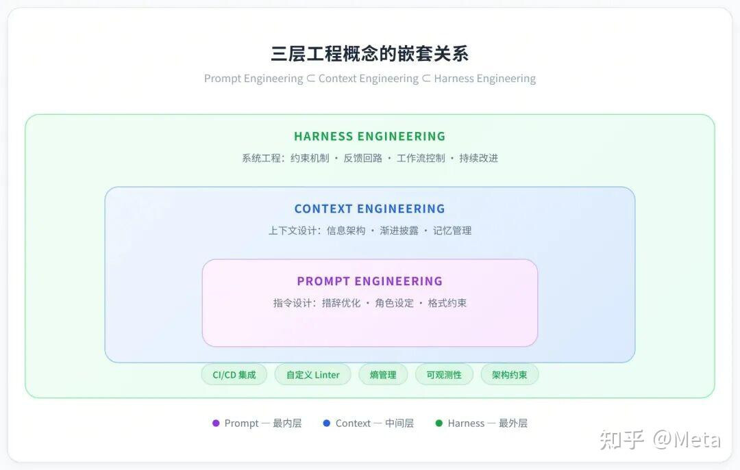 关于Harness Engineering - 开发调优 - LINUX DO