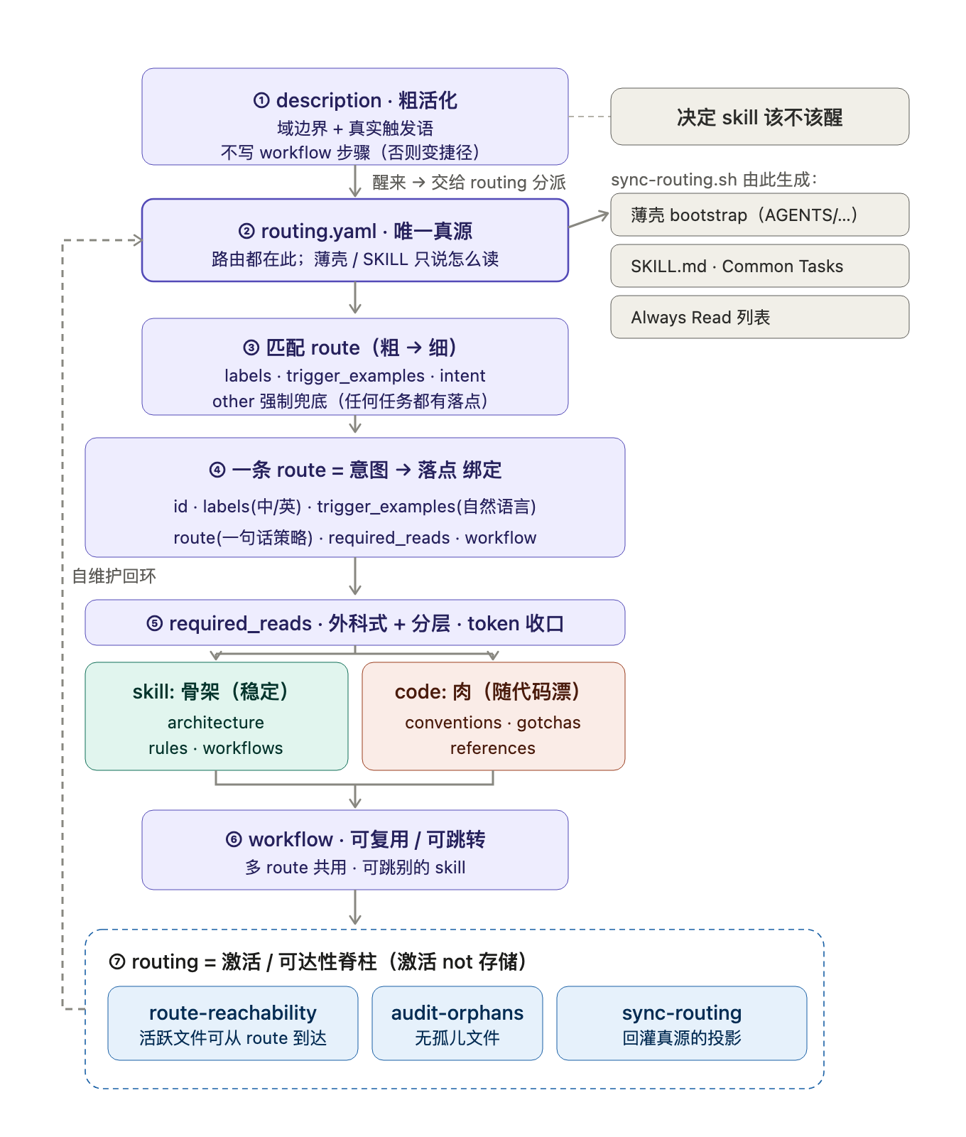 spec coding的工作流驱动的skill开发遇到了一个问题,想问大佬有什么更好的方案或者设计呢 - 开发调优 - LINUX DO