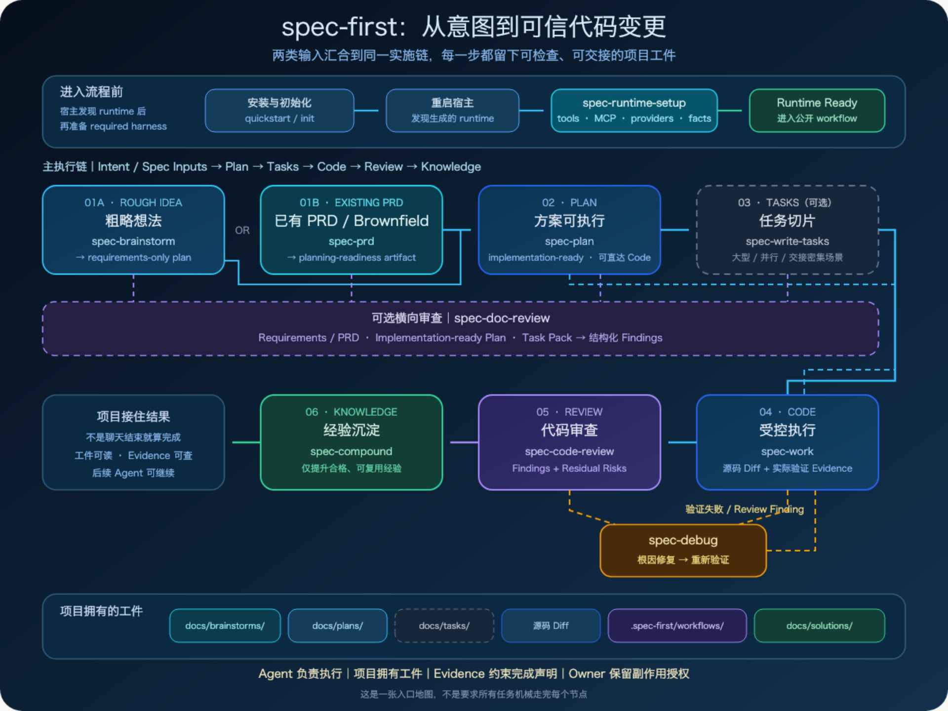 spec-first 完整执行流程