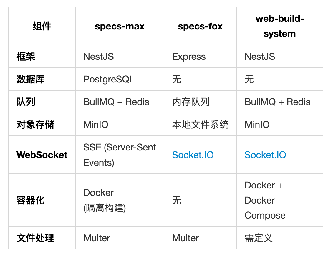 CCG对比Fox和Tiger中转站Claude生成的开发计划文档 - 开发调优 - LINUX DO