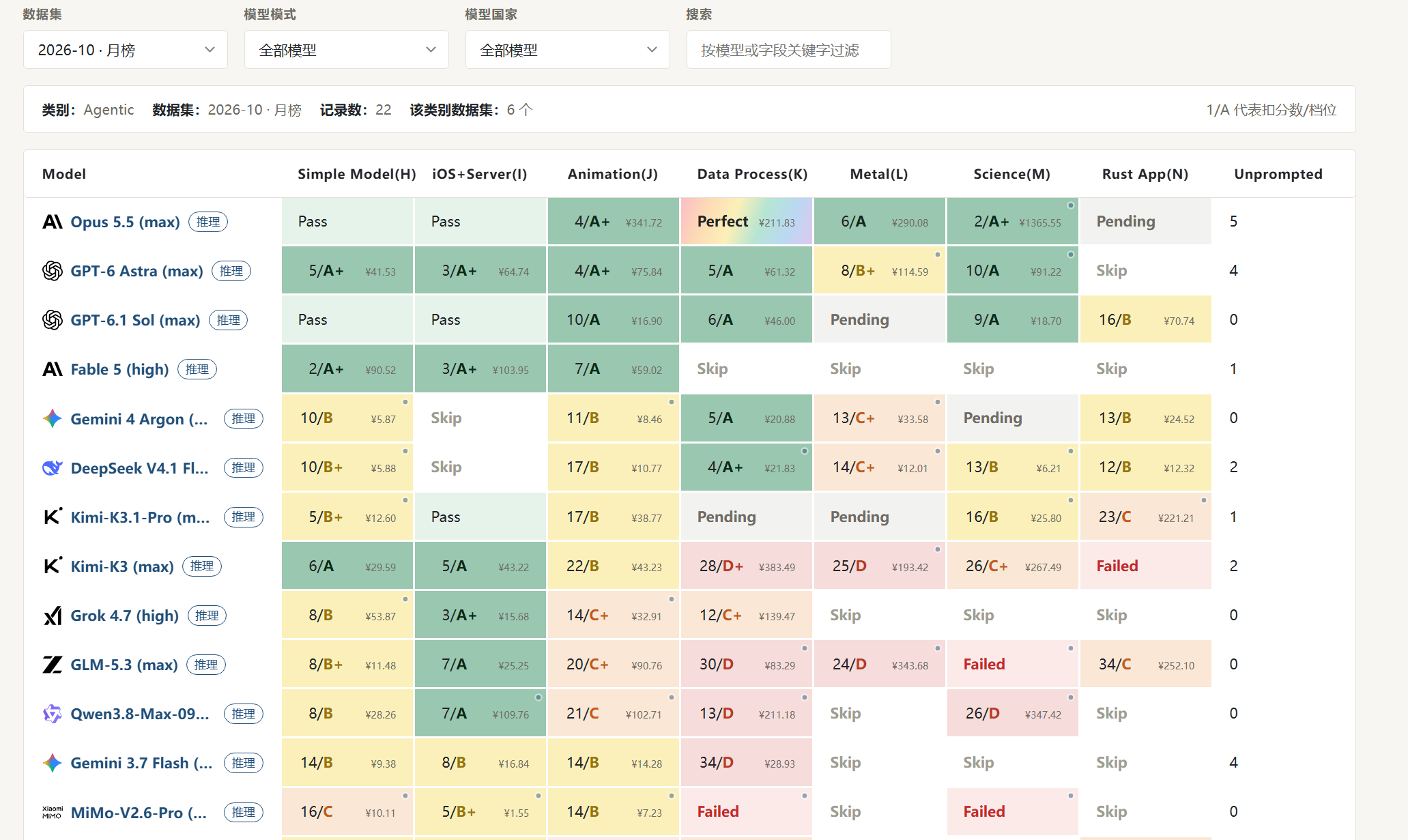 Kimi K3.1 Pro 猫榜AGENT测试出分 - 前沿快讯 - LINUX DO