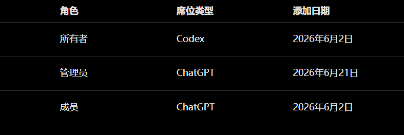 ChatGPT Business的codex席位没有了？ - 前沿快讯 - LINUX DO