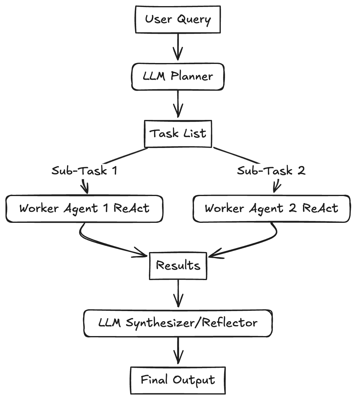 【科普】【入门】从0到1：学习AI代理模式（Agent Pattern） - 开发调优 - LINUX DO
