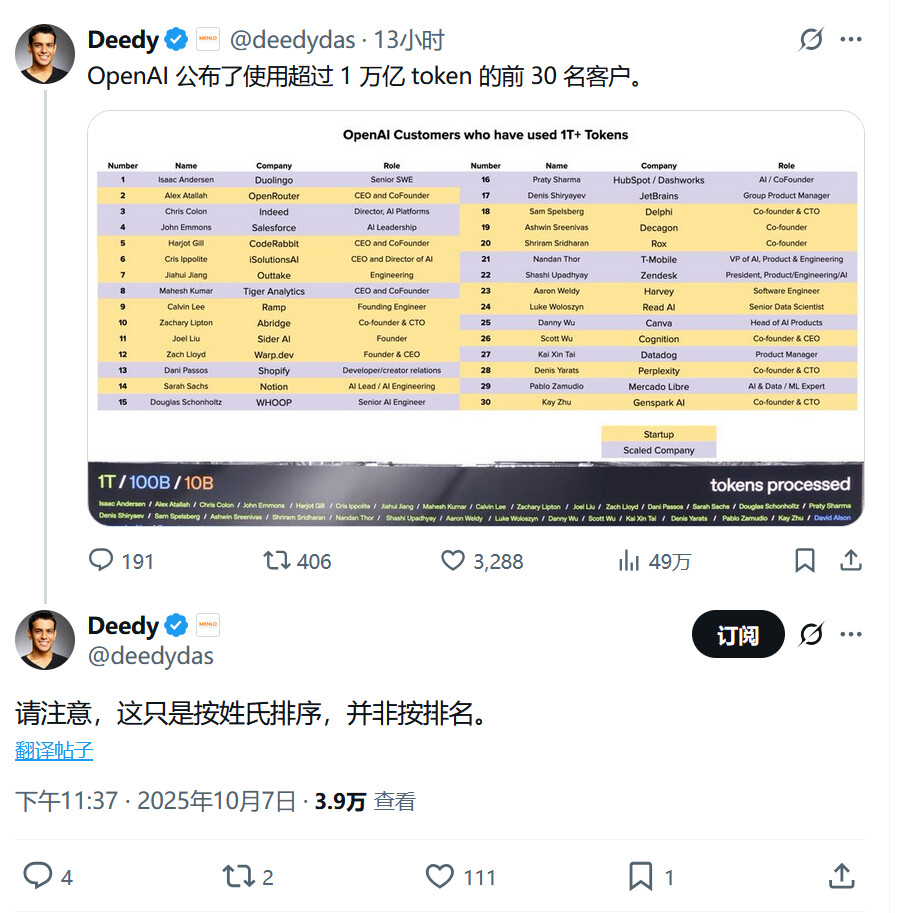 Openai公布1万亿tokens客户名单，谁真谁假一目了然（前30名） - #24，来自 cabudon - 前沿快讯 - LINUX DO