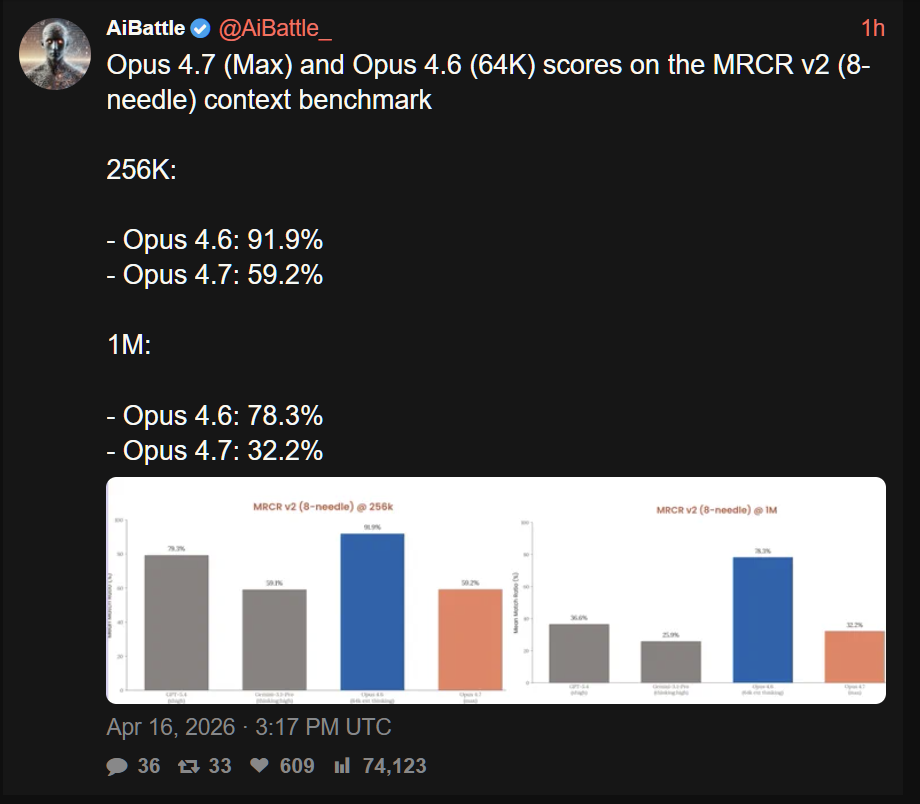 Opus 4.7 1M 上下文分数烂完了 越来越像是一个节约算力的模型 - 搞七捻三 - LINUX DO
