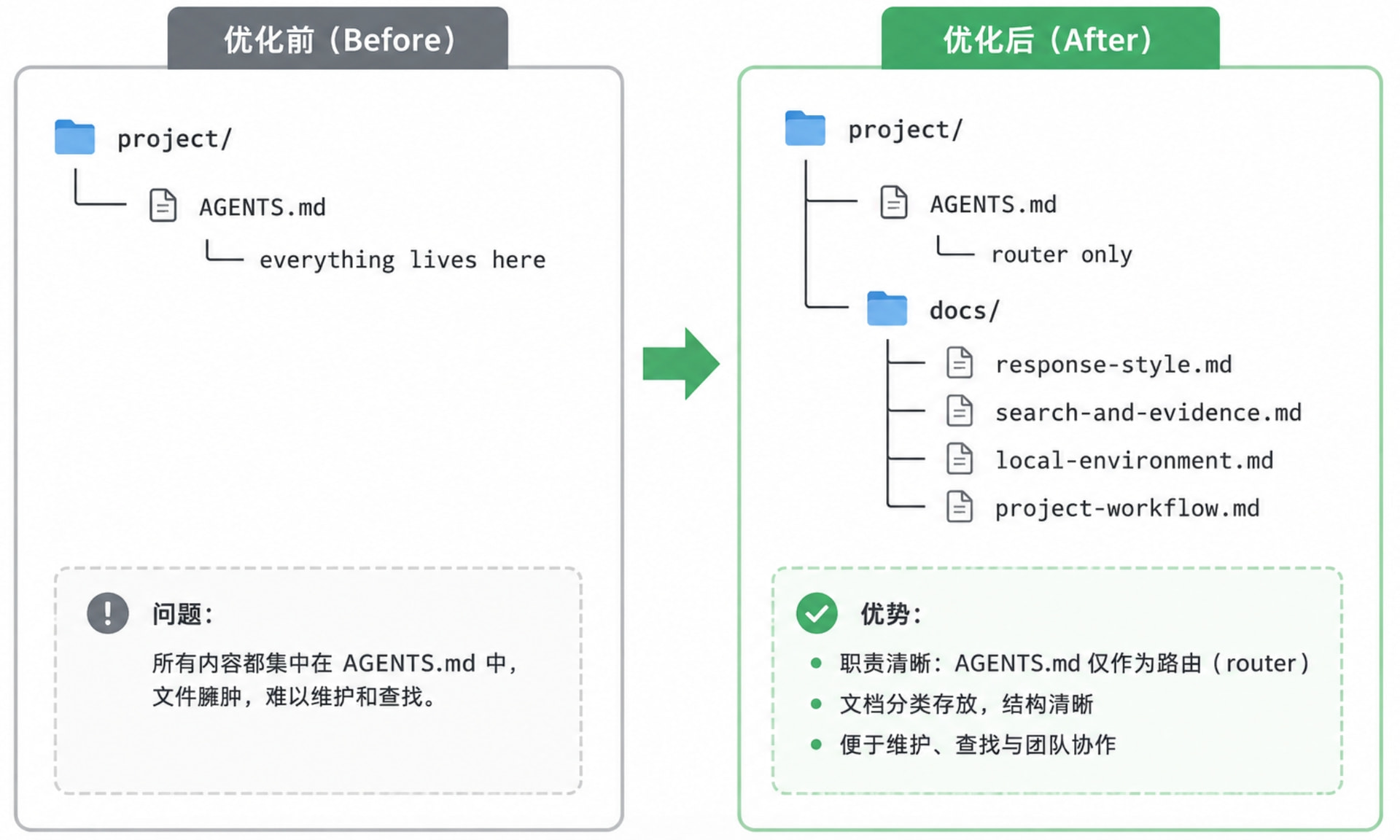 「开源」是时候精简你的 AGENTS.md 了! By渐进式披露 - 开发调优 - LINUX DO