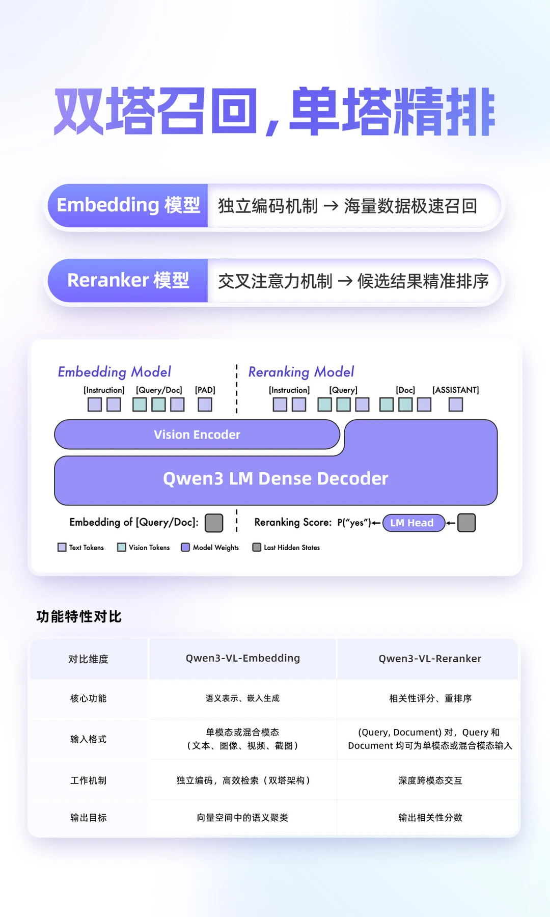 Qwen3-VL-Embedding & Reranker 发布 - 前沿快讯 - LINUX DO