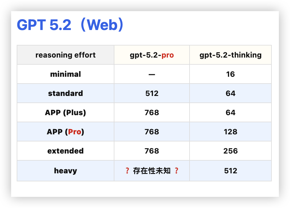 GPT 5.2 系列 Juice 已全部测试完毕，结果如下： - 前沿快讯 - LINUX DO