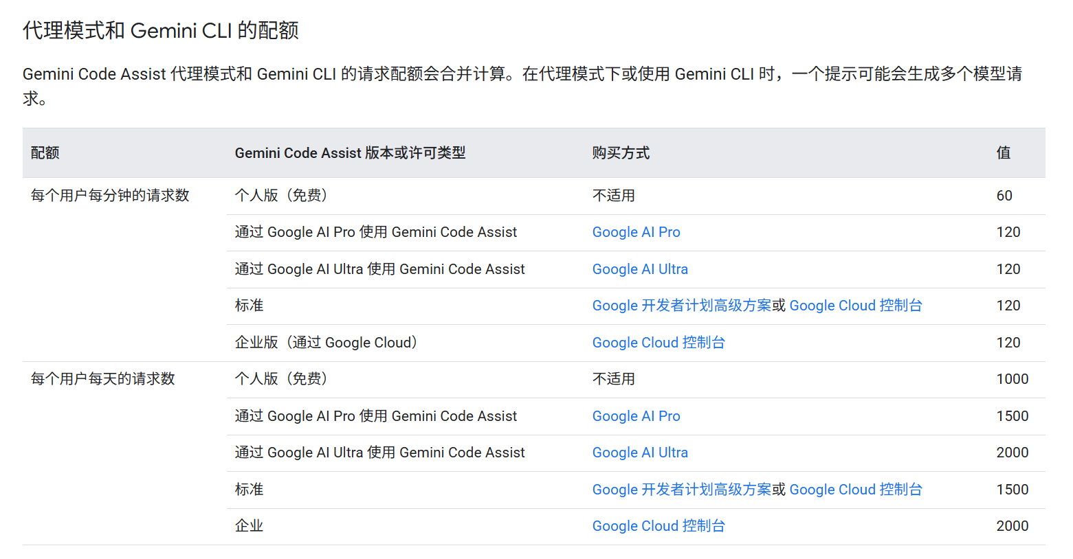 是我使用Gemini-CLI的姿势不对吗？为什么感觉远不如Claude Code好用？ - 第 2 页 - 开发调优 - LINUX DO