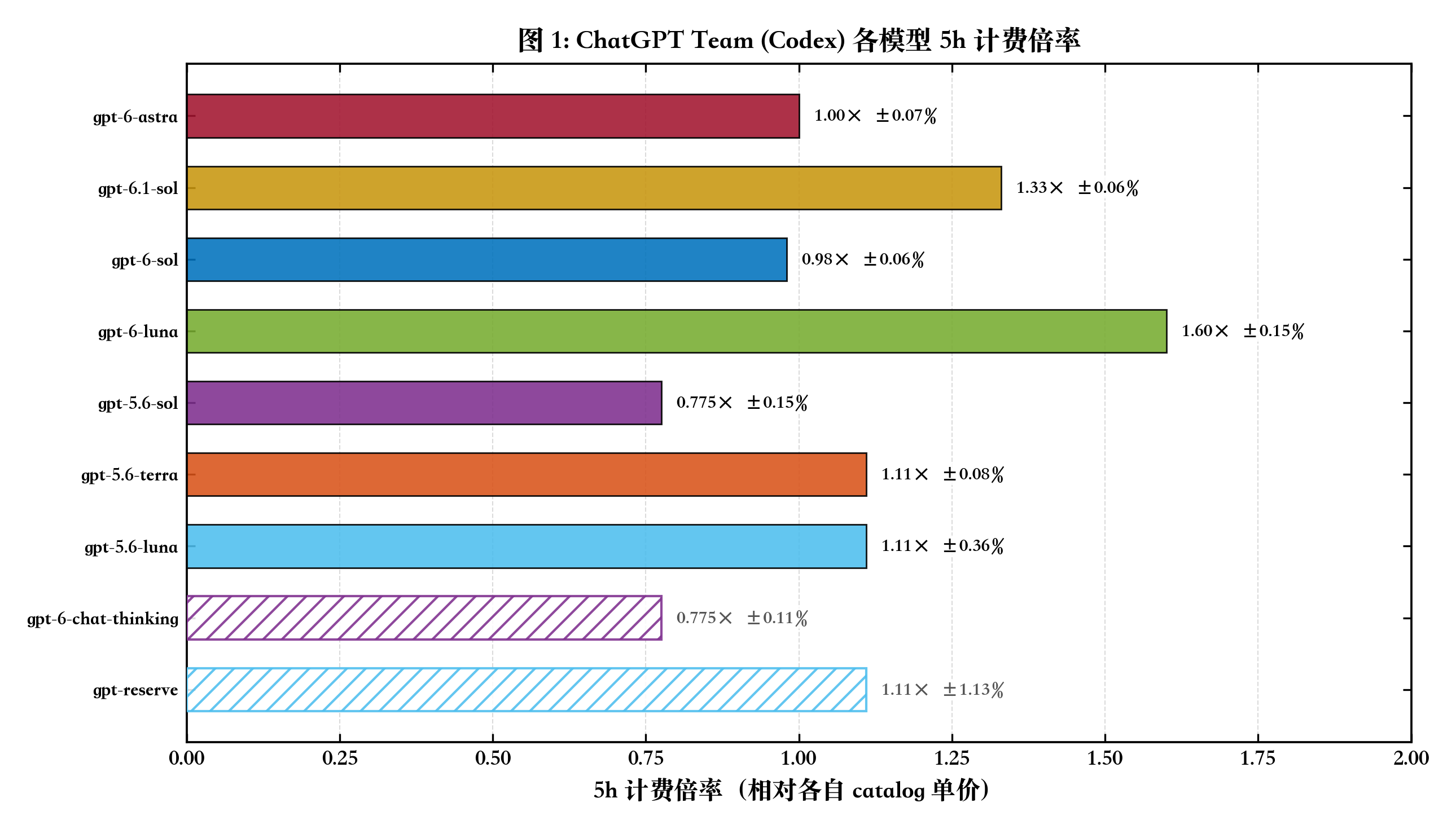 【我在L站搞科研】浅析 ChatGPT Team 1x 额度计费制度：内含隐藏计费倍率 - 搞七捻三 - LINUX DO
